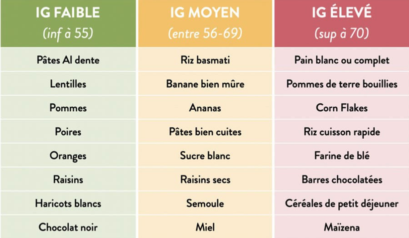 L'index glycémique des aliments qu'est-ce c'est