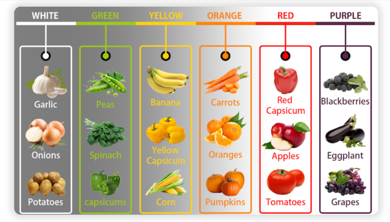 Les bienfaits des légumes colorés