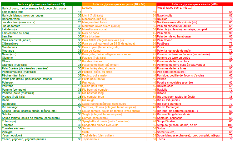 Tableau index glycémique des aliments