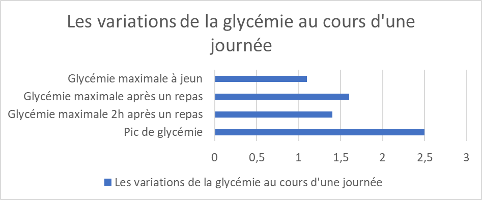 Les variations de la glycémie au cours d'une journée