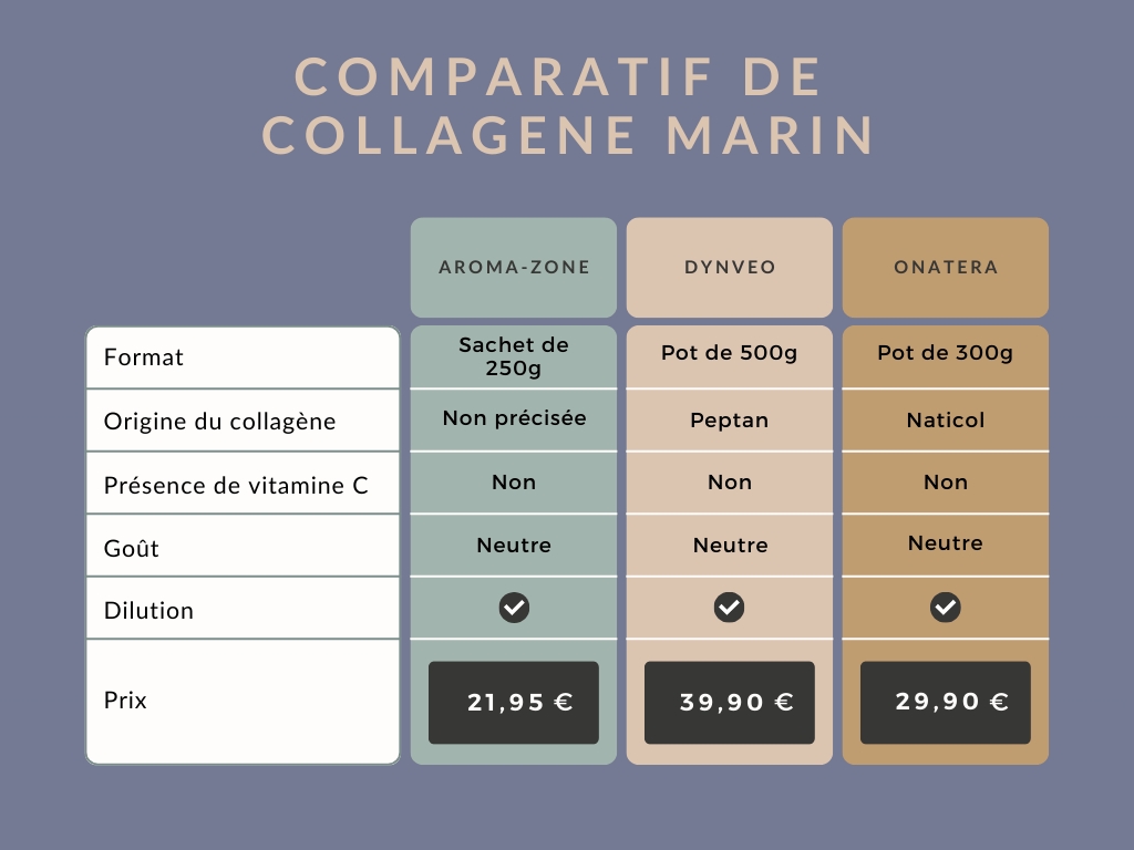 Comparatif-de-collagene-marin-Aroma-zone-Dynveo-Onatera