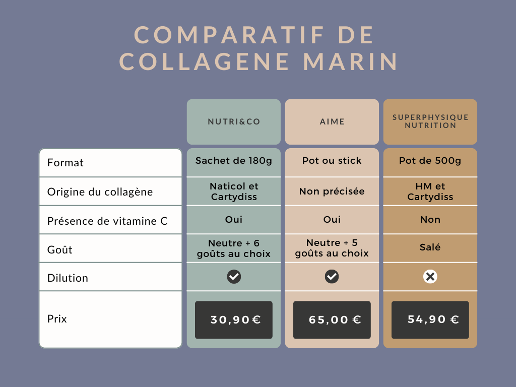 Comparatif-de-collagene-marin-Nutrico-Aime-Superphysique-nutrition