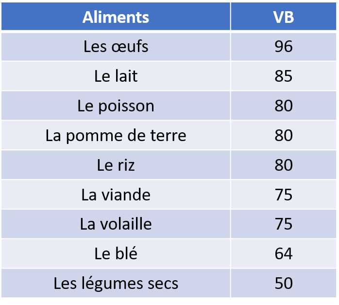 quelle est la VB des aliments