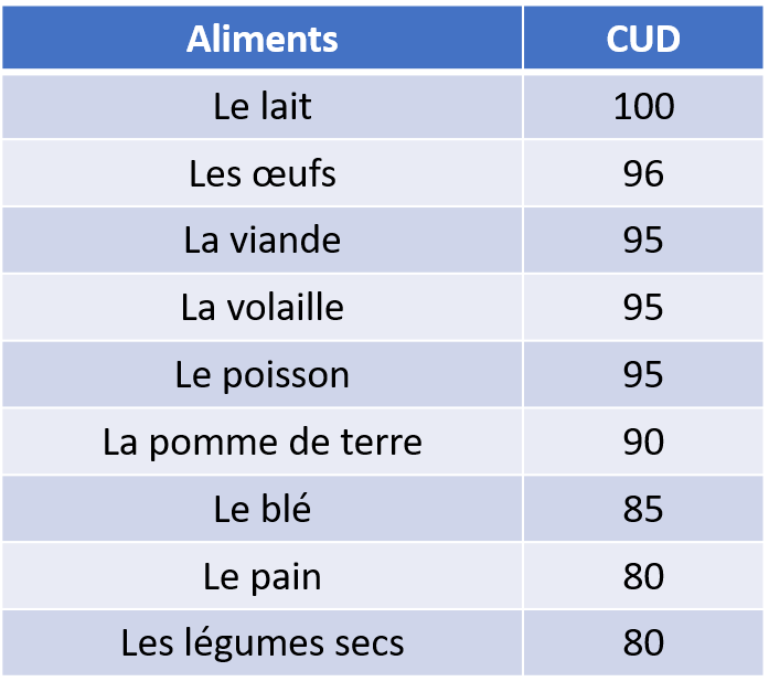quel est le CUD des aliments