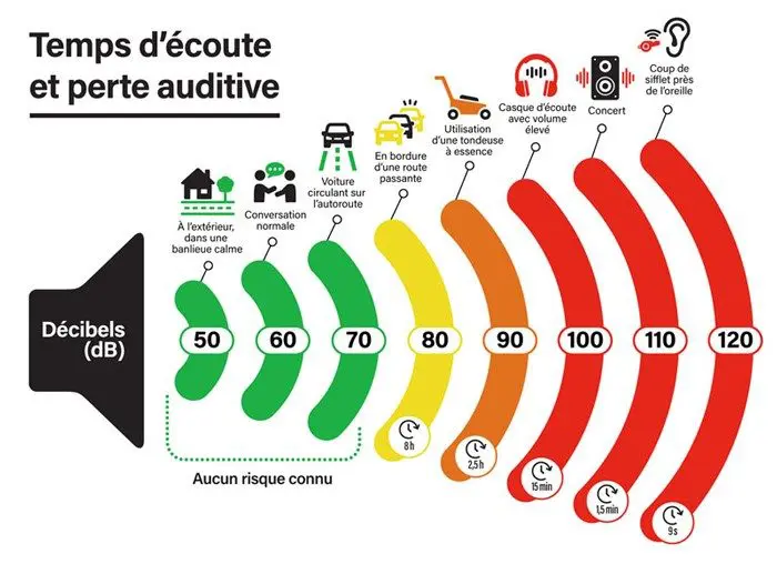 Les niveaux de décibels acceptables