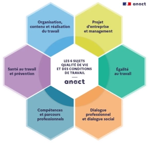 QVCT axes de travail ANACT
